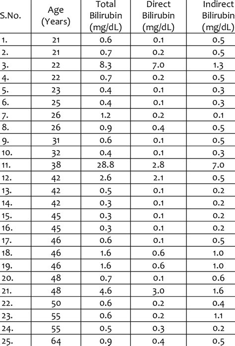 bilirubin levels 1.3 in adult.